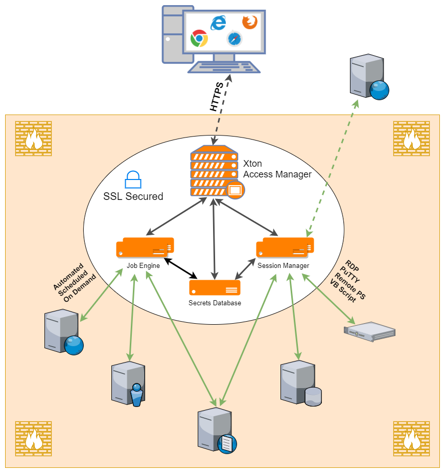 Session Management as a Secure Network Gateway Xton Technologies