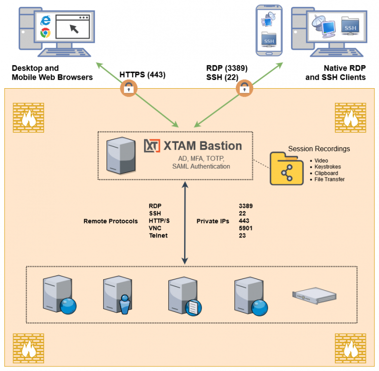 bastion technologies about